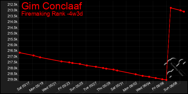 Last 31 Days Graph of Gim Conclaaf