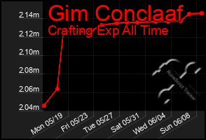 Total Graph of Gim Conclaaf