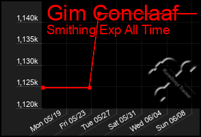 Total Graph of Gim Conclaaf