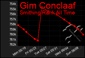 Total Graph of Gim Conclaaf