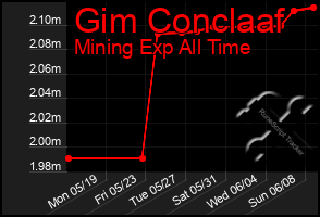 Total Graph of Gim Conclaaf