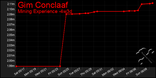 Last 31 Days Graph of Gim Conclaaf