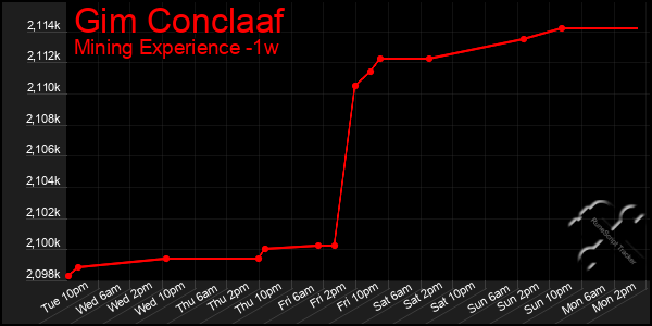 Last 7 Days Graph of Gim Conclaaf