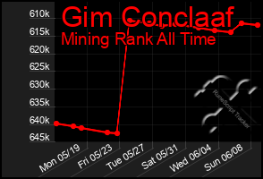 Total Graph of Gim Conclaaf