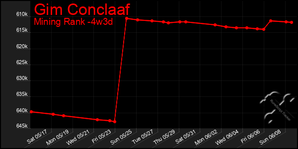 Last 31 Days Graph of Gim Conclaaf