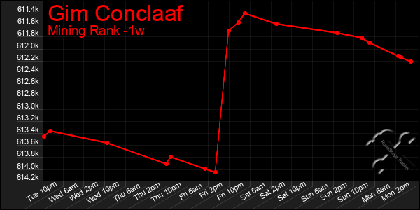 Last 7 Days Graph of Gim Conclaaf