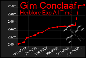 Total Graph of Gim Conclaaf