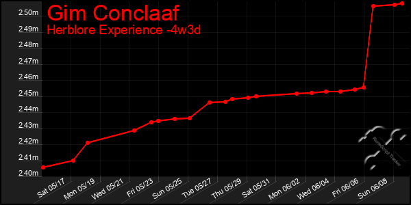 Last 31 Days Graph of Gim Conclaaf