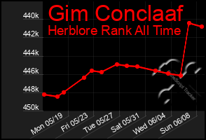 Total Graph of Gim Conclaaf
