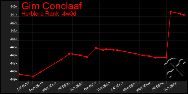 Last 31 Days Graph of Gim Conclaaf
