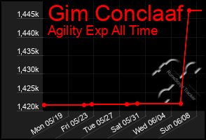 Total Graph of Gim Conclaaf
