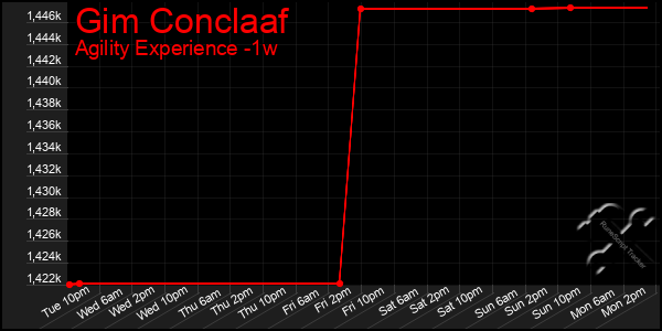 Last 7 Days Graph of Gim Conclaaf