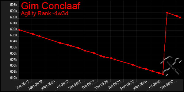 Last 31 Days Graph of Gim Conclaaf