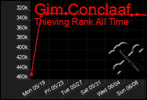 Total Graph of Gim Conclaaf
