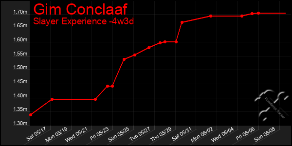Last 31 Days Graph of Gim Conclaaf