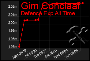 Total Graph of Gim Conclaaf