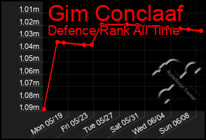 Total Graph of Gim Conclaaf