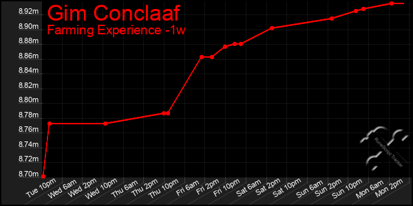 Last 7 Days Graph of Gim Conclaaf