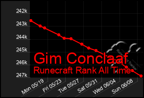 Total Graph of Gim Conclaaf