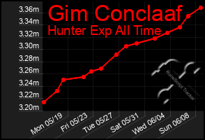 Total Graph of Gim Conclaaf