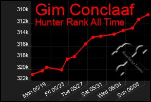 Total Graph of Gim Conclaaf