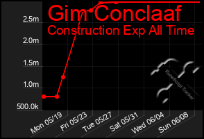 Total Graph of Gim Conclaaf