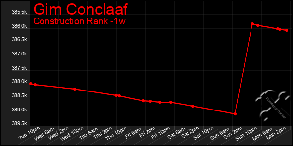 Last 7 Days Graph of Gim Conclaaf
