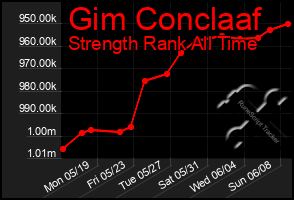 Total Graph of Gim Conclaaf