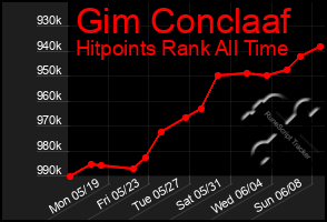 Total Graph of Gim Conclaaf