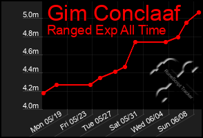 Total Graph of Gim Conclaaf