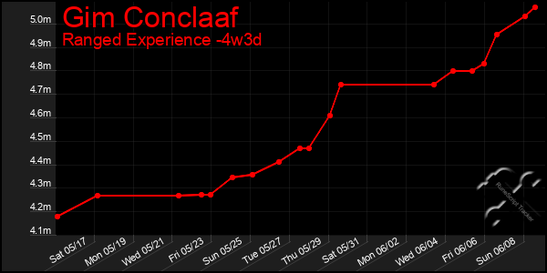 Last 31 Days Graph of Gim Conclaaf