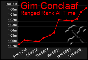 Total Graph of Gim Conclaaf