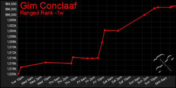Last 7 Days Graph of Gim Conclaaf