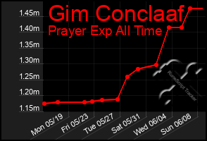 Total Graph of Gim Conclaaf