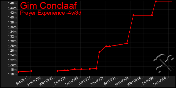 Last 31 Days Graph of Gim Conclaaf