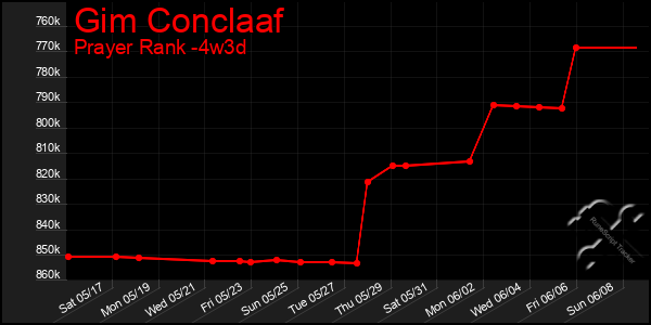 Last 31 Days Graph of Gim Conclaaf