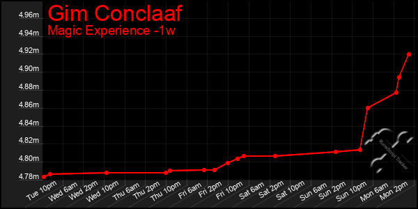 Last 7 Days Graph of Gim Conclaaf