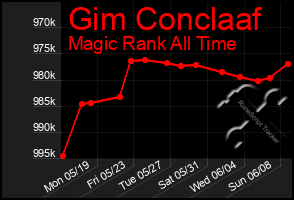 Total Graph of Gim Conclaaf