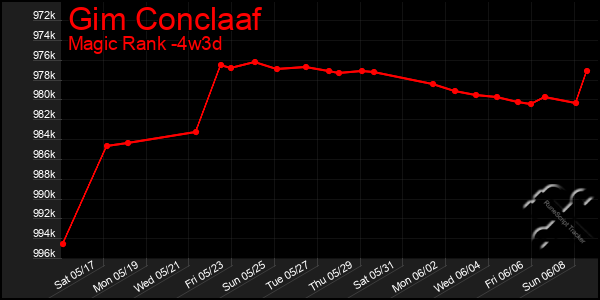 Last 31 Days Graph of Gim Conclaaf