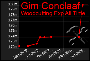 Total Graph of Gim Conclaaf