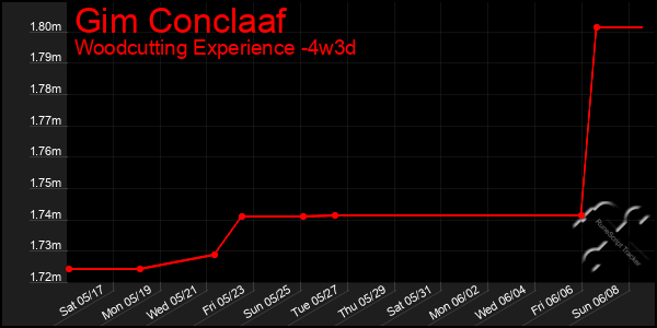 Last 31 Days Graph of Gim Conclaaf