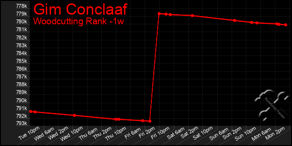 Last 7 Days Graph of Gim Conclaaf