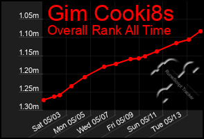 Total Graph of Gim Cooki8s