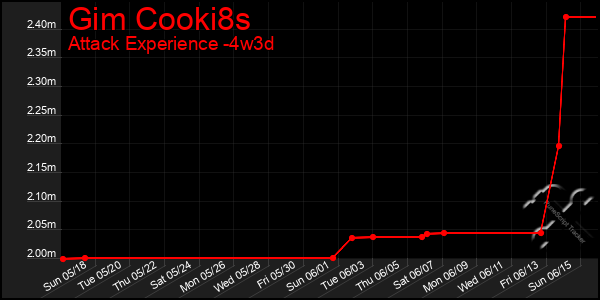 Last 31 Days Graph of Gim Cooki8s