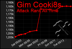 Total Graph of Gim Cooki8s