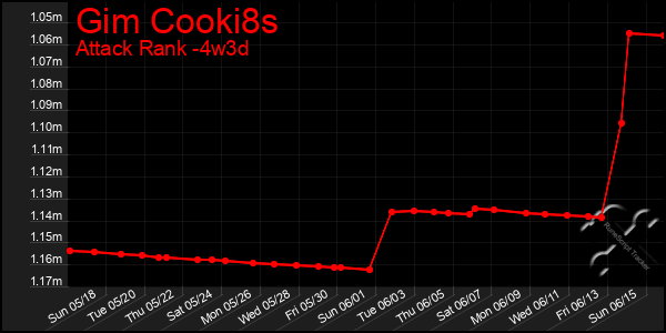Last 31 Days Graph of Gim Cooki8s