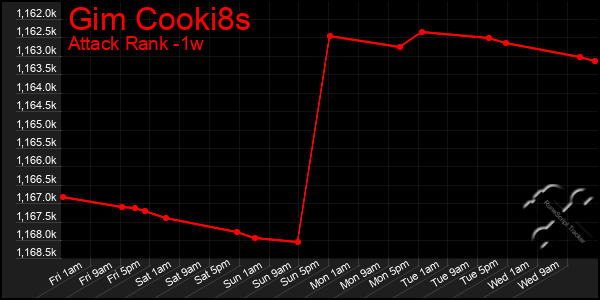 Last 7 Days Graph of Gim Cooki8s