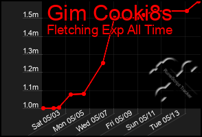 Total Graph of Gim Cooki8s