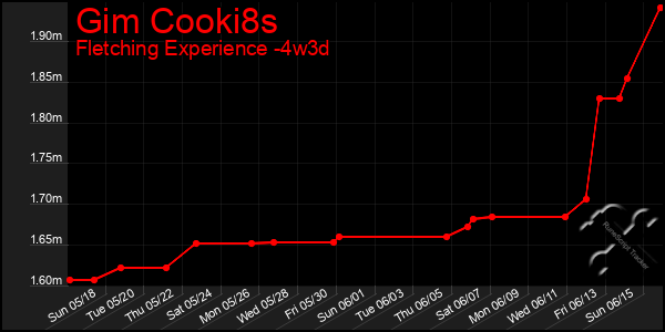 Last 31 Days Graph of Gim Cooki8s