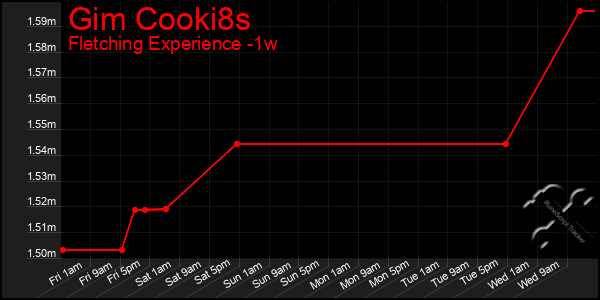 Last 7 Days Graph of Gim Cooki8s